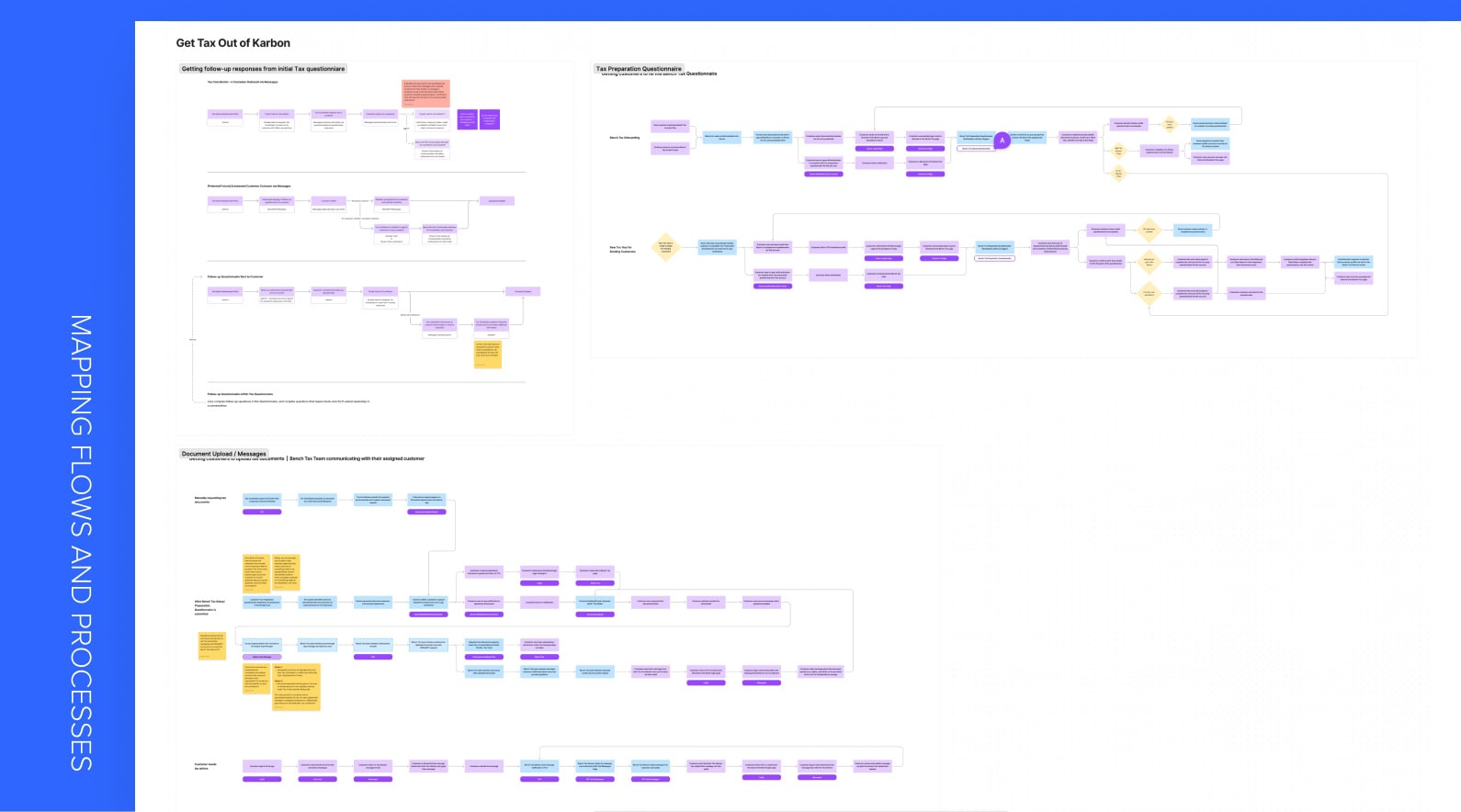 Bench Tax Design Process - Mapping Out Flows and Processes