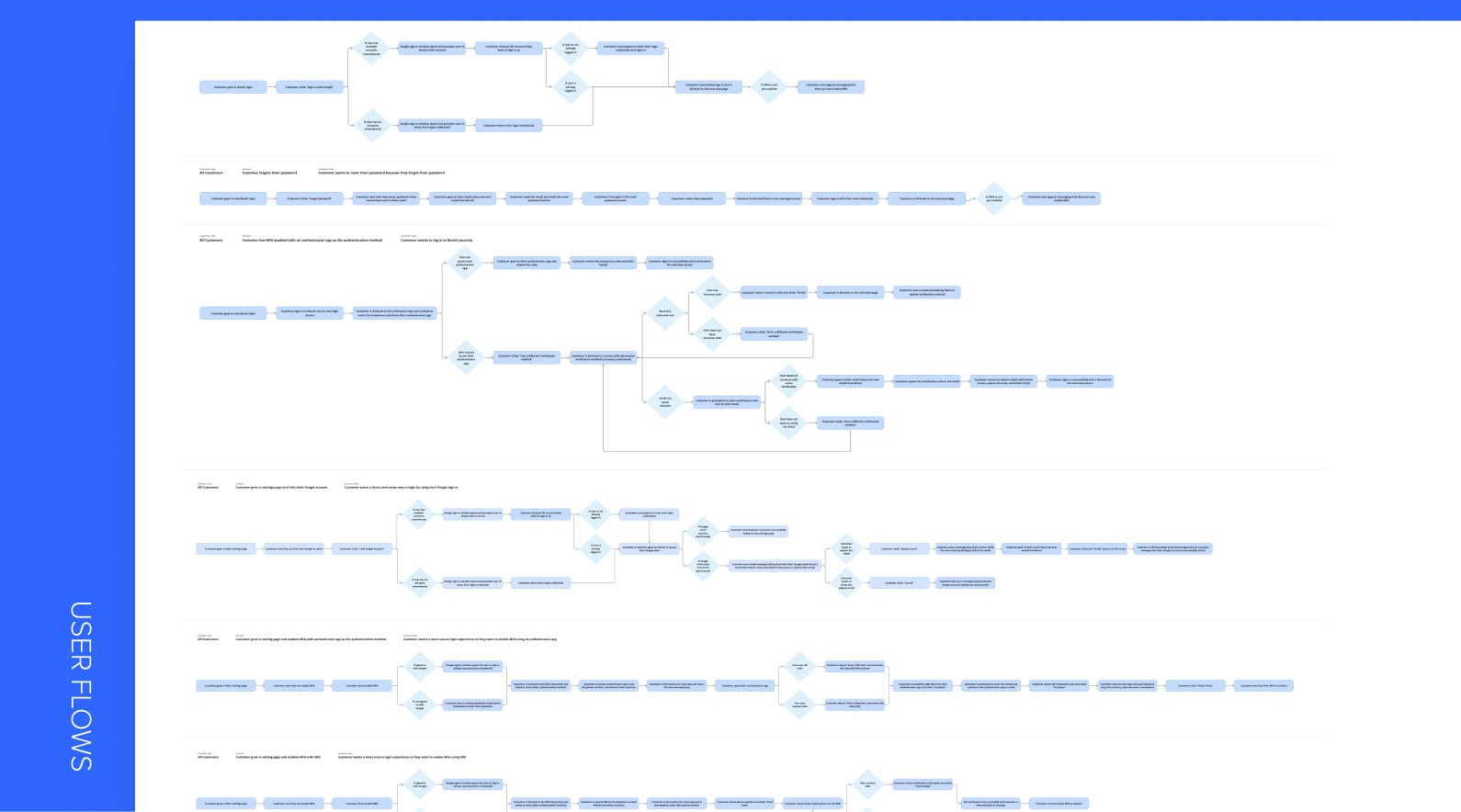 Bench User Access Management Design Process - User Flows